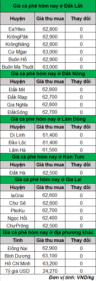 gia ca phe hom nay_1697419923.png